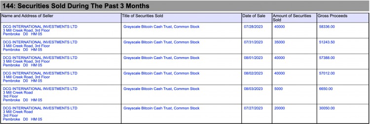 在过去的三月，DCG已经出售了225,000股灰度BCH信托