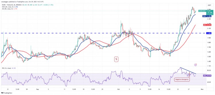 比特币上涨3.5 万！这四枚硬币可能会大幅反弹，散户还能进场吗？