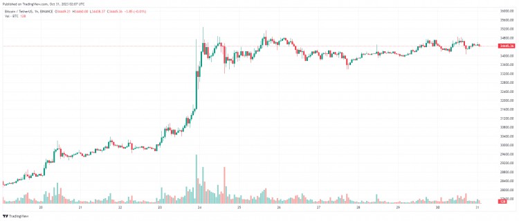 10 月 31 日：比特币（BTC）稳定，山寨币随着上涨而复苏