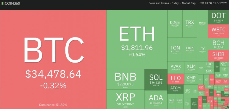 10 月 31 日：比特币（BTC）稳定，山寨币随着上涨而复苏