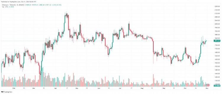 10 月 31 日：比特币（BTC）稳定，山寨币随着上涨而复苏