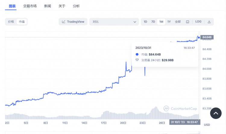 USDT 24小时全网市值增幅0