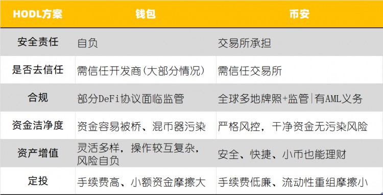 HODL跨越牛熊，币安还是不错的选择？