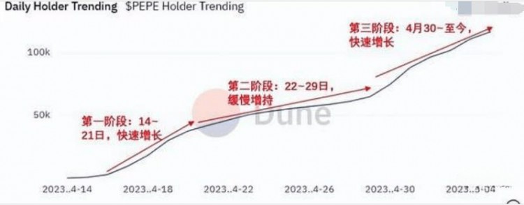 只要投资100元，秒变3700万！流行的佩佩币神话回归！