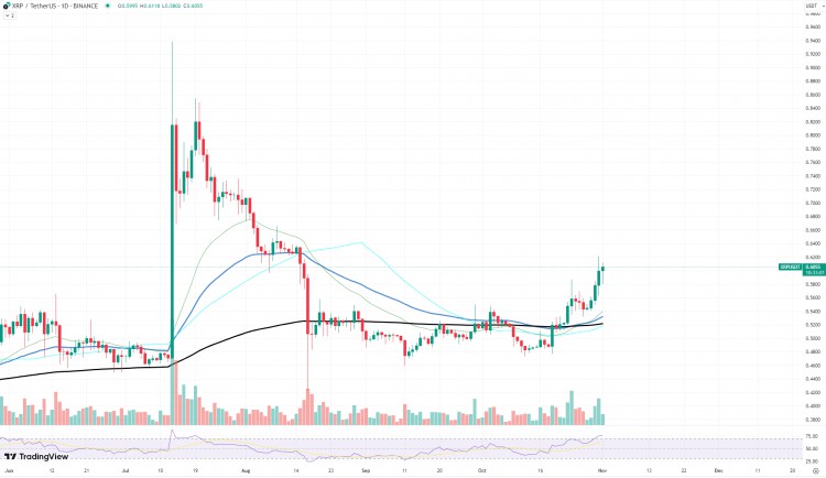 【币圈崛起】XRP 飙升 20% 把资产置于危险之中