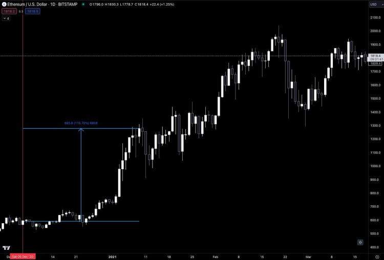 通过货币理论分析 ETH 永远改变的那一刻