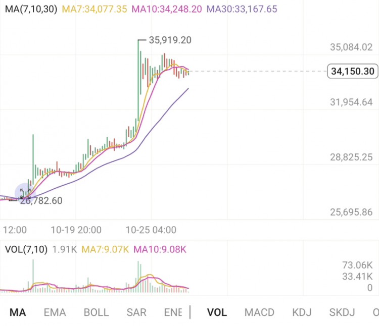 比特币35000只是开始，山寨龙头怎么布局，机会原来就在这里？