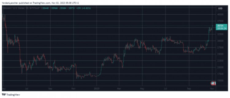 比特币暴涨到 18 月度高点，造成 1.5 亿美元清算