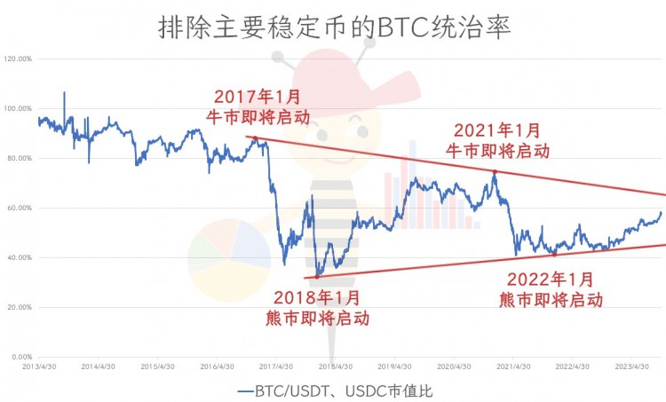 BTC统治率有可能向上突破趋势线