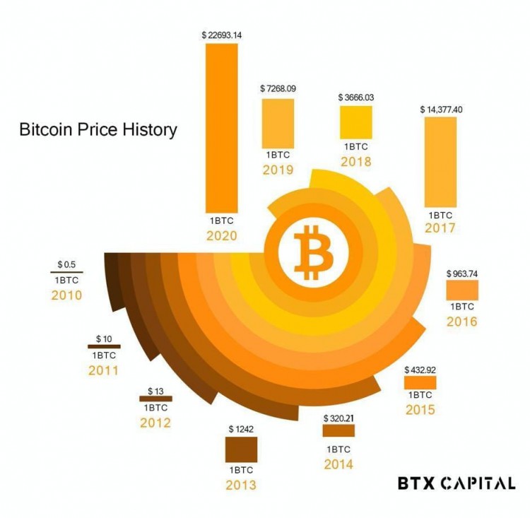 BTC在2018年下跌了82%，跌至3000美元 他却买了5个