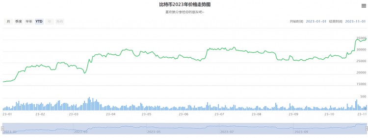 BTC在2018年下跌了82%，跌至3000美元 他却买了5个