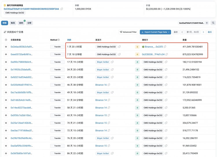数据CMSHOLDINGS向币安转入875323枚DYDX价值约193万美元