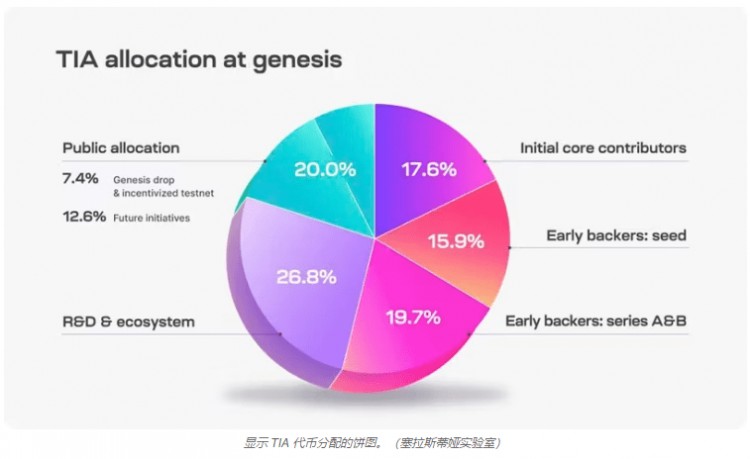 Celestia一夜暴涨（TIA）这是什么，很快就会上升 10 美元！