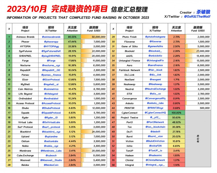 10月份完成融资的项目