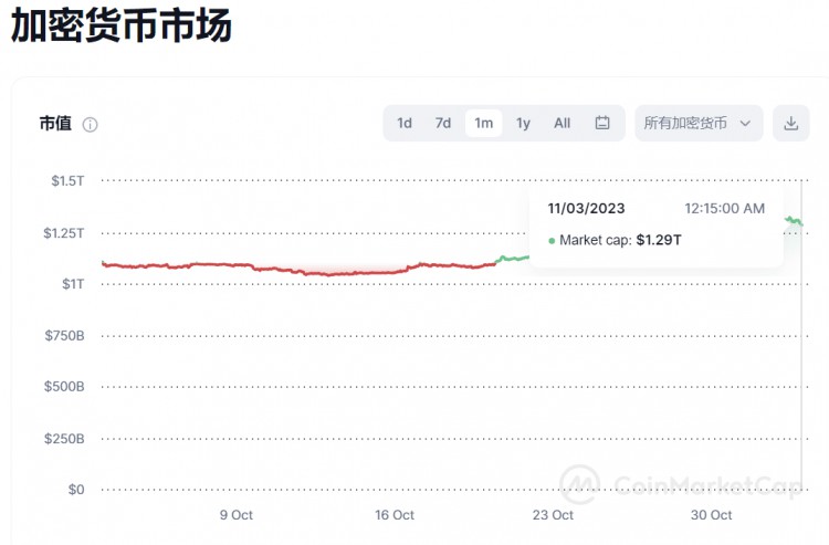 加密市场市值缩水2百亿,美股Coinbase股票却在涨