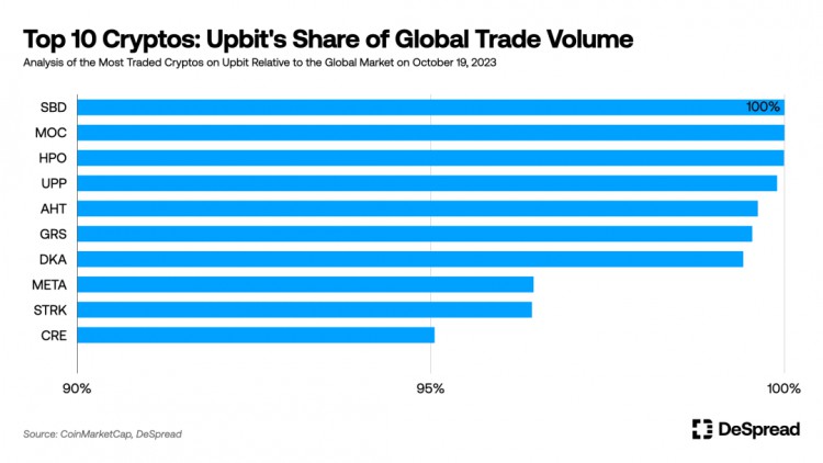 韩国加密市场分析：10%韩国人投资加密货币，Upbit垄断80%的市场
