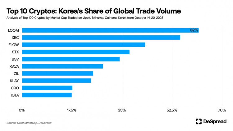 韩国加密市场分析：10%韩国人投资加密货币，Upbit垄断80%的市场