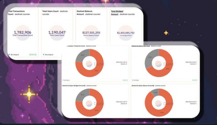 Starknet 泄露空投标准！ 你们的$STARK奖励取决于这些活动