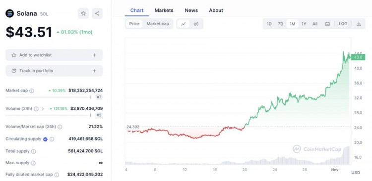 Lookonchain：SOL的价格是否会在一个月内上涨80%左右？