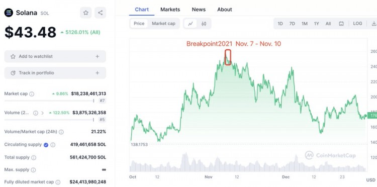 Lookonchain：SOL的价格是否会在一个月内上涨80%左右？