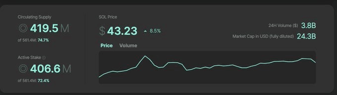 Lookonchain：SOL的价格是否会在一个月内上涨80%左右？