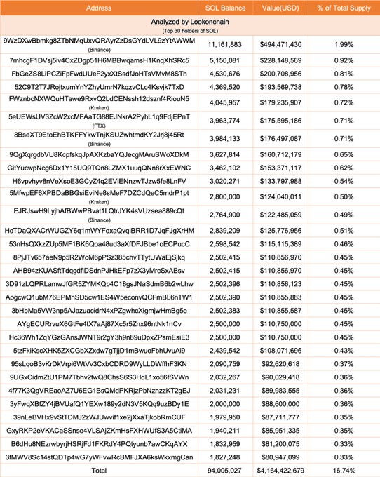 Lookonchain：SOL的价格是否会在一个月内上涨80%左右？