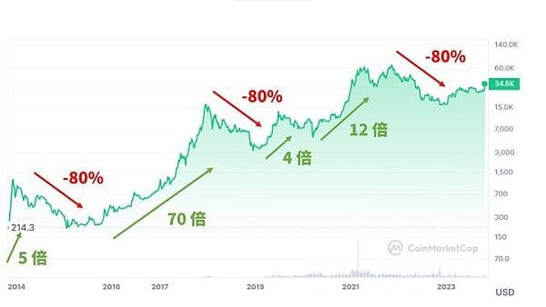 你们的Hold住了吗？比特币Holder有多难？