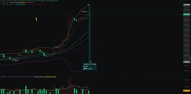 BTC #etf:比特币回调的底部与另一波行情的启动位置