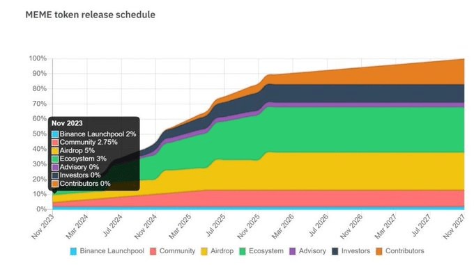 长推：Binance Memecoin在Launchpool上线，项目介绍和价值评估