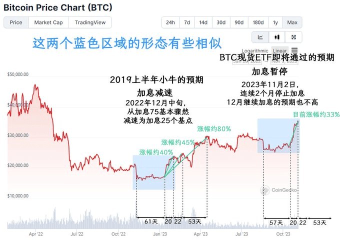 这一波BTC顶部在哪里?