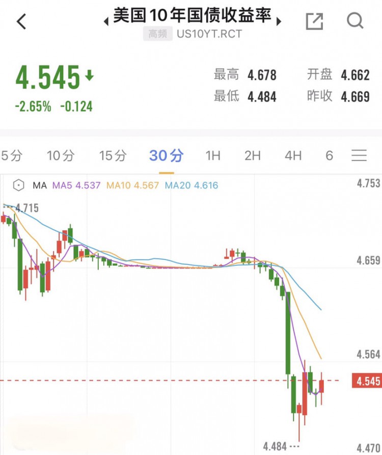 最新消息:10年期票据收益率在5天内下降了约50个基点
