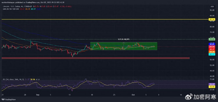 LTC、“SOL和MATIC可能会引领”Uptober”复兴