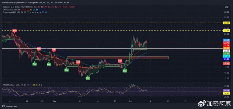 LTC、“SOL和MATIC可能会引领”Uptober”复兴