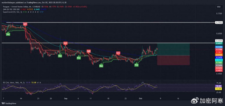 LTC、“SOL和MATIC可能会引领”Uptober”复兴