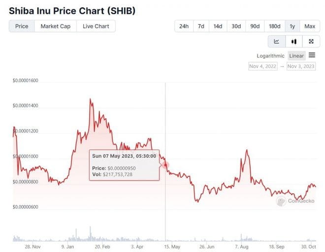 距离柴犬（SHIB）没有删除一个零已经过去多少天了？