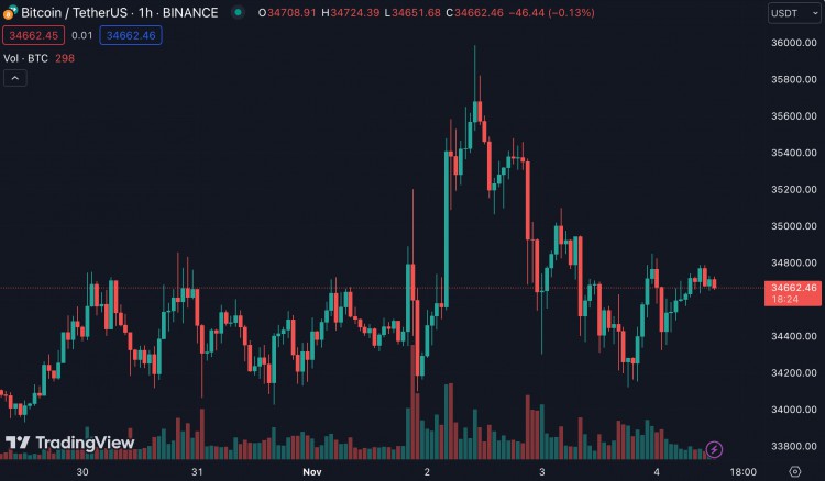 比特币(BTC)大部分时间持续徘徊在34,000美元至35,