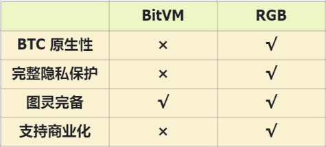 比特币的下一个叙事：BitVM 与 RGB 协议的比较