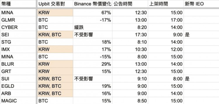 怎样找出下一次韩国交易所的暴涨货币？假币或将开启普涨爆发期！