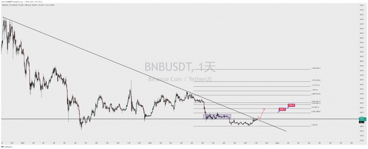 BTC企稳34200,BNB昨日最低225,现价234.5.