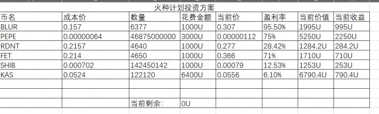 糖巢社区第一期公开火种百倍计划