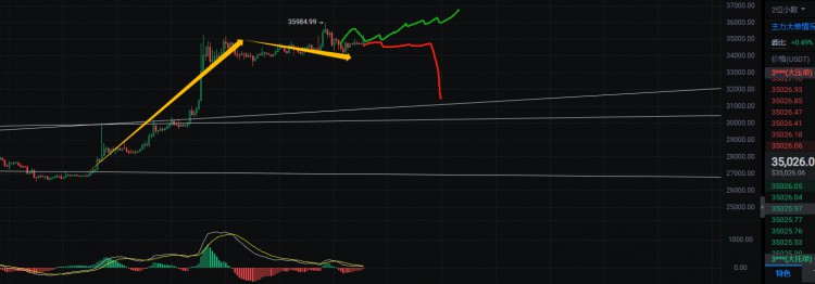 BTC 4H的结构: