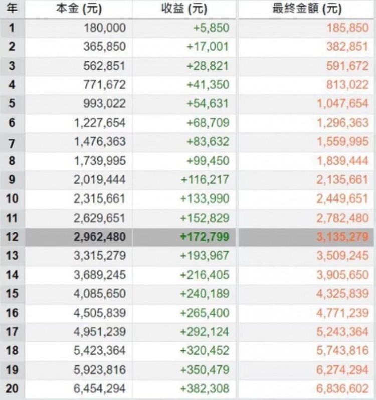 月薪35K，如何保存到100万(稳健篇)