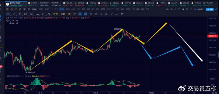 11.5日市场分析，大饼继续波动盘整，下周可能会出现新的高点
