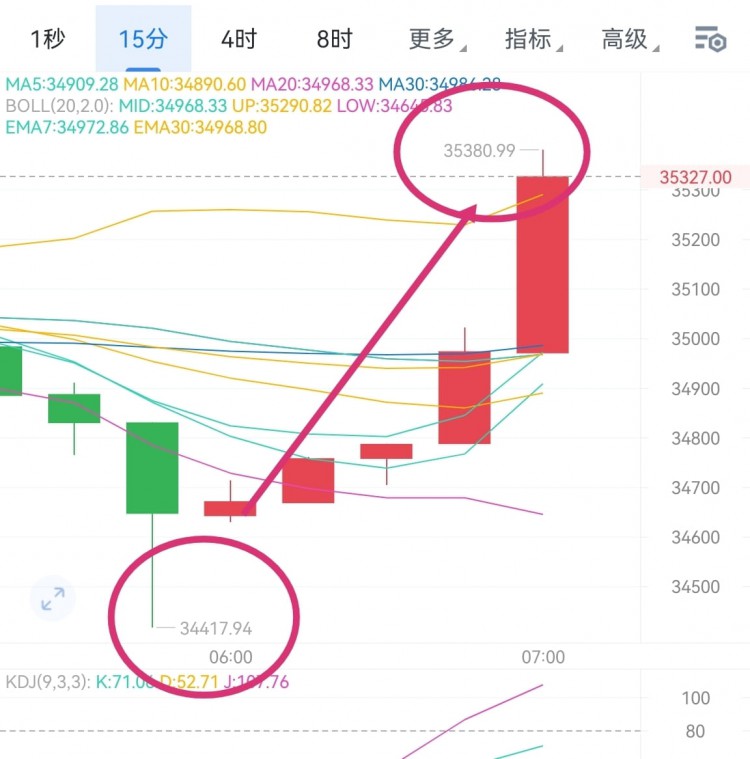 这波大饼让大家回踩34700去做多,止盈35200附近位置,