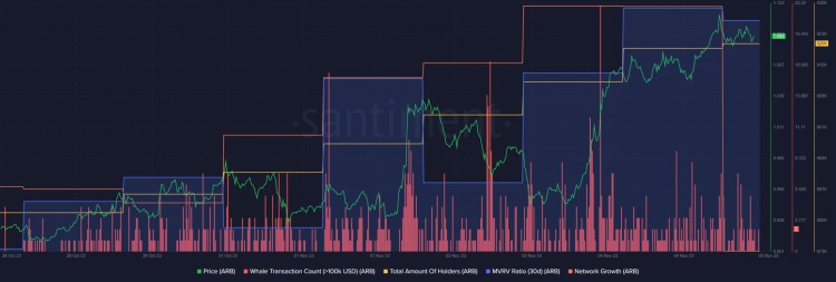 崛起：如果这是真的，Arbitrum 很快就会接触到 2 美元