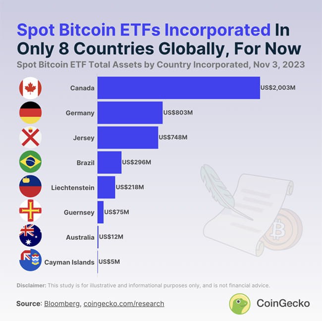 全球 20 只有活跃的现货比特币 ETF，总价值达 41.6 亿美元