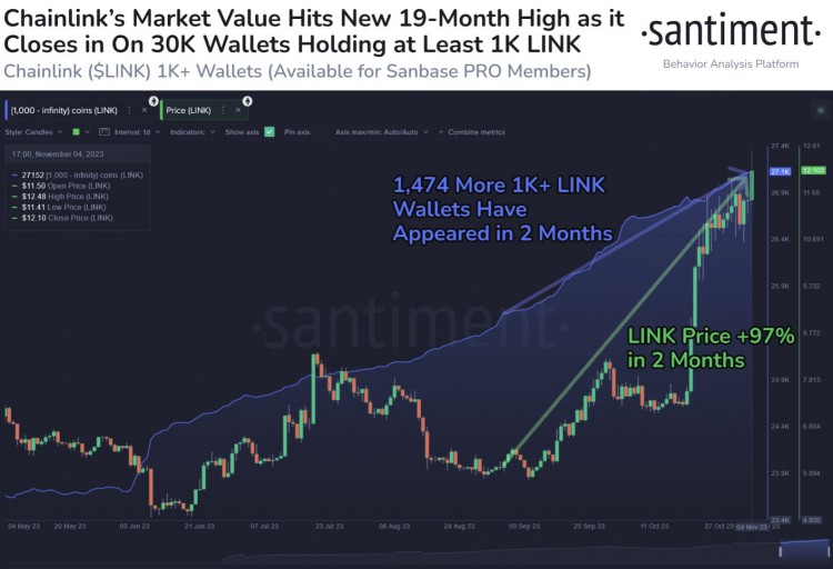 LINK的价格已经达到了19个月的新高，持有LINK至少1000个钱包的数量达到了新高