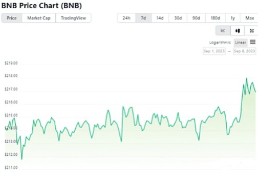 币安币（BNB）作为币安(Binance)交易所的原始代币，能否继续发展？