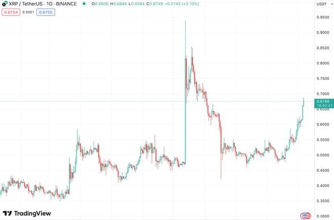 【币圈崛起】XRP 价格大幅上涨 9% 后接近超越 BNB