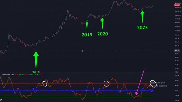 2023年11月6日比特币行情分析